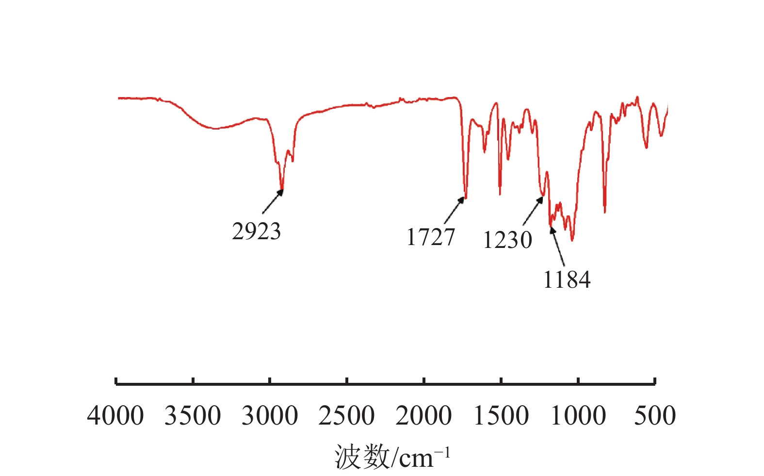 2.1 红外光谱分析
